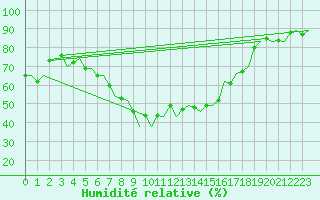 Courbe de l'humidit relative pour Malaga / Aeropuerto