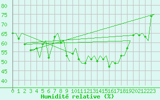 Courbe de l'humidit relative pour Banak