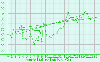 Courbe de l'humidit relative pour Molde / Aro