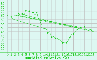 Courbe de l'humidit relative pour Ingolstadt
