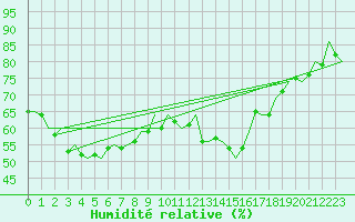 Courbe de l'humidit relative pour Uppsala