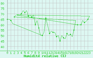 Courbe de l'humidit relative pour Beauvechain (Be)