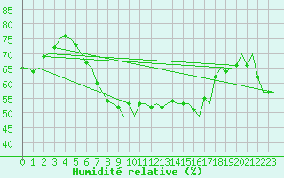 Courbe de l'humidit relative pour Stockholm / Bromma