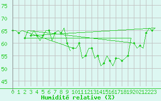Courbe de l'humidit relative pour Noervenich