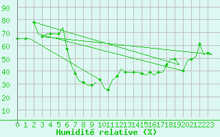 Courbe de l'humidit relative pour Enfidha Hammamet