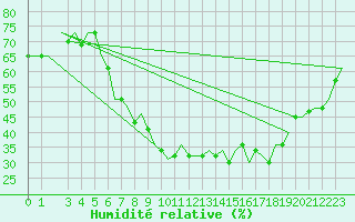 Courbe de l'humidit relative pour Verona / Villafranca