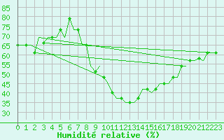 Courbe de l'humidit relative pour Bergamo / Orio Al Serio