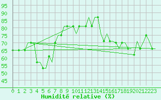 Courbe de l'humidit relative pour Statfjord Oil Rig