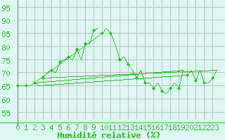 Courbe de l'humidit relative pour Platform Awg-1 Sea