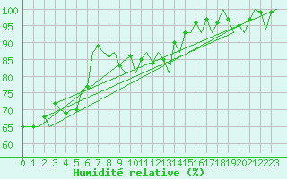Courbe de l'humidit relative pour Jersey (UK)
