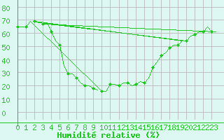 Courbe de l'humidit relative pour Gaziantep