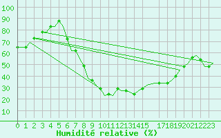 Courbe de l'humidit relative pour Tunis-Carthage
