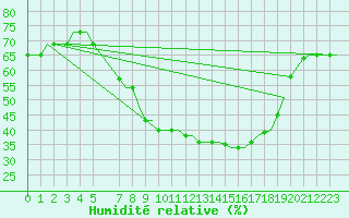 Courbe de l'humidit relative pour Bergamo / Orio Al Serio