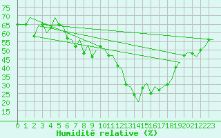 Courbe de l'humidit relative pour Burgos (Esp)