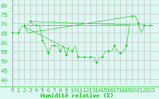 Courbe de l'humidit relative pour Bari / Palese Macchie