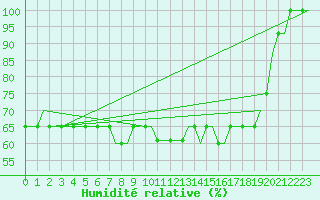 Courbe de l'humidit relative pour Seinajoki-Ilmajok