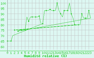 Courbe de l'humidit relative pour L'Viv