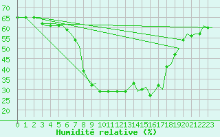 Courbe de l'humidit relative pour Olbia / Costa Smeralda