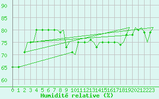 Courbe de l'humidit relative pour Tromso / Langnes