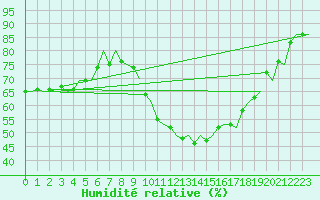 Courbe de l'humidit relative pour Madrid / Barajas (Esp)