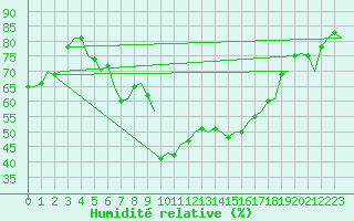 Courbe de l'humidit relative pour Kristiansund / Kvernberget