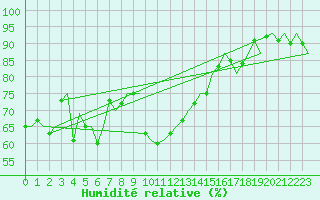 Courbe de l'humidit relative pour Rygge