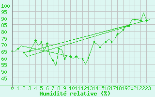 Courbe de l'humidit relative pour Reus (Esp)