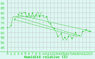 Courbe de l'humidit relative pour Platform P11-b Sea