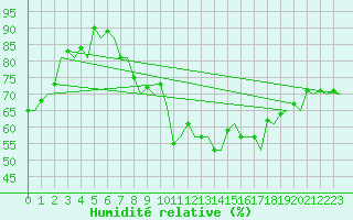 Courbe de l'humidit relative pour Haugesund / Karmoy