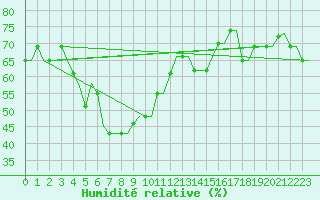 Courbe de l'humidit relative pour Heraklion Airport