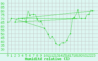 Courbe de l'humidit relative pour Valladolid / Villanubla