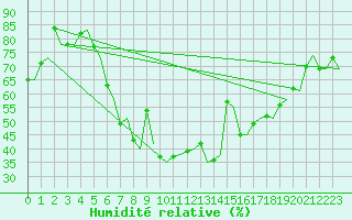 Courbe de l'humidit relative pour Venezia / Tessera