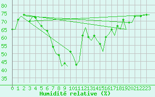 Courbe de l'humidit relative pour Ibiza (Esp)