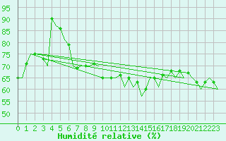 Courbe de l'humidit relative pour Jersey (UK)