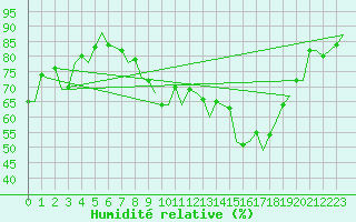 Courbe de l'humidit relative pour Hannover