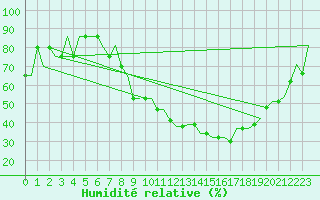 Courbe de l'humidit relative pour Siljan / Mora