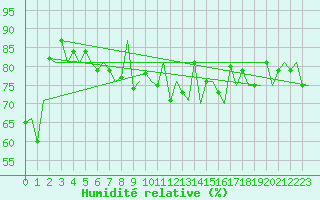 Courbe de l'humidit relative pour Szczecin