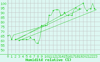 Courbe de l'humidit relative pour Napoli / Capodichino