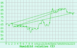 Courbe de l'humidit relative pour Dresden-Klotzsche