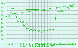 Courbe de l'humidit relative pour Jyvaskyla