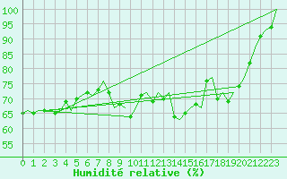 Courbe de l'humidit relative pour Rotterdam Airport Zestienhoven