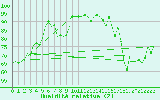 Courbe de l'humidit relative pour Frankfort (All)
