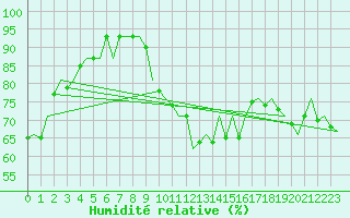 Courbe de l'humidit relative pour Dublin (Ir)