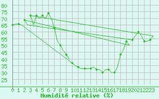 Courbe de l'humidit relative pour Saarbruecken / Ensheim