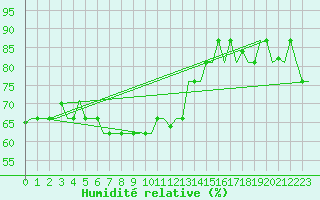 Courbe de l'humidit relative pour Gnes (It)