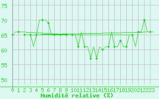 Courbe de l'humidit relative pour Gnes (It)