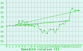 Courbe de l'humidit relative pour Napoli / Capodichino