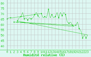 Courbe de l'humidit relative pour Platform Buitengaats/BG-OHVS2