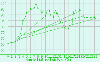 Courbe de l'humidit relative pour Woensdrecht