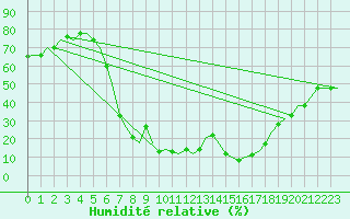 Courbe de l'humidit relative pour Djerba Mellita